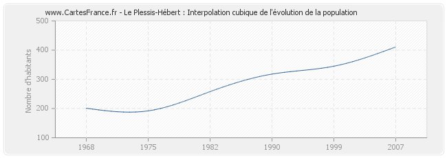 Le Plessis-Hébert : Interpolation cubique de l'évolution de la population